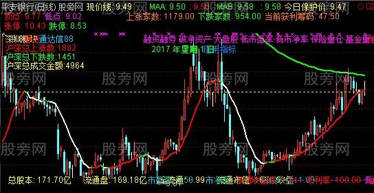 通达信双线支撑压力多功能主图指标公式