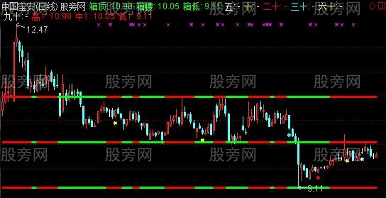 通达信小周箱体趋势主图指标公式