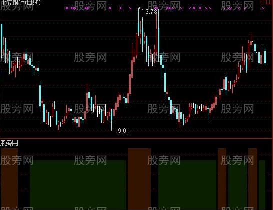 通达信冷暖分区指标公式