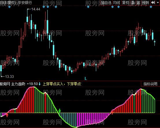 同花顺零点趋势指标公式 同花顺零点趋势指标公式