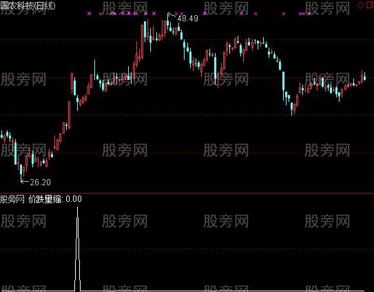 通达信价跌量缩选股指标公式