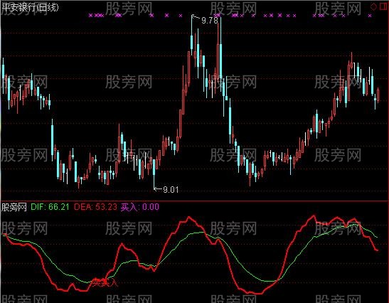 通达信黄金机遇指标公式