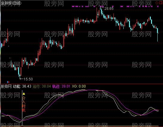 通达信介入时机及选股指标公式