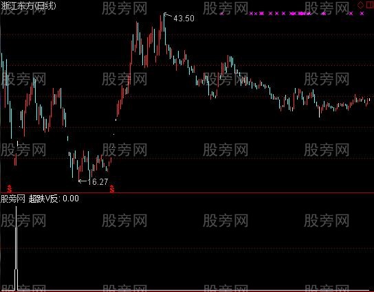 通达信超跌V反选股指标公式