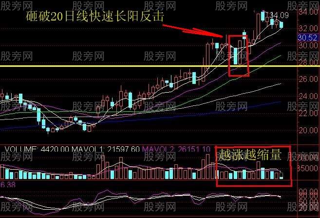 一种容易上涨技术形态