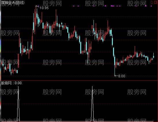 通达信涨停板分类选股指标公式