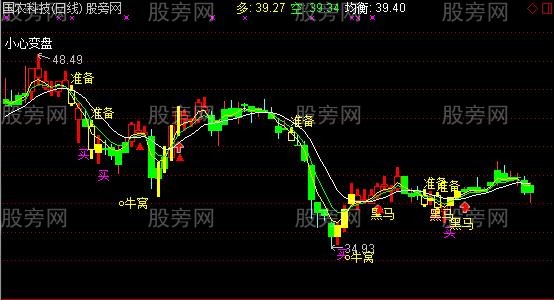 通达信终极黑马主图指标公式 通达信终极黑马主图指标公式