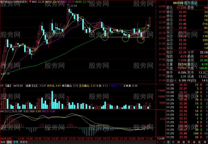 15分钟线MACD指标判断买卖点