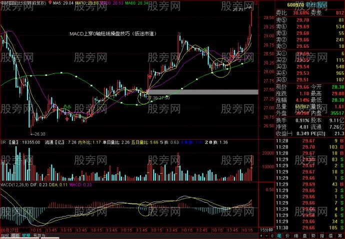 15分钟线MACD指标判断买卖点