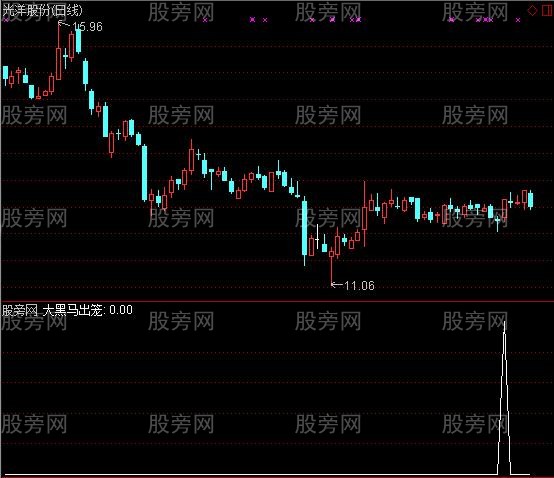 通达信大黑马出笼选股指标公式