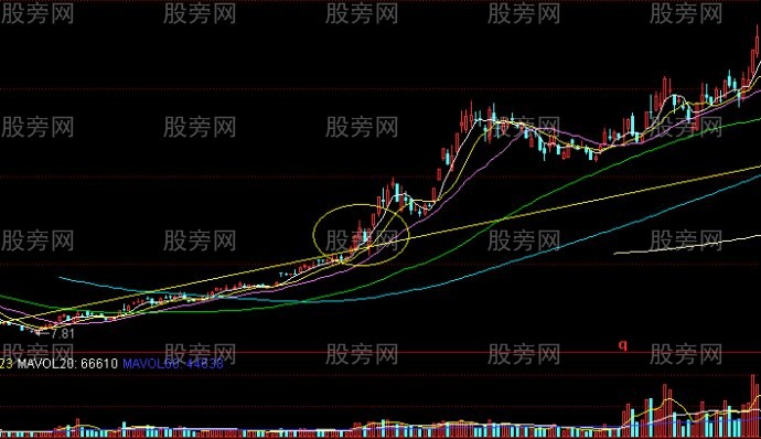 野马过河牛股形态实战