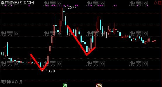 通达信反转形态主图指标公式