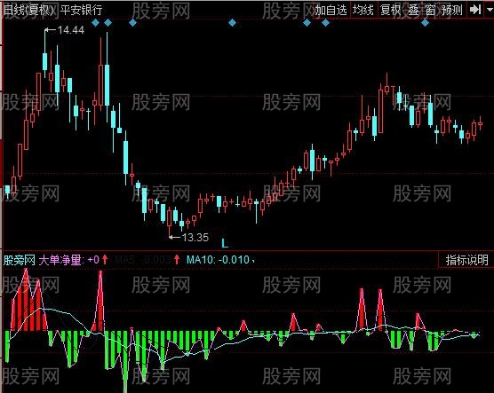 同花顺主力买卖资金指标公式