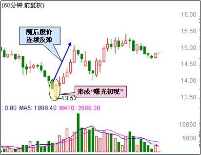 60分钟买入形态