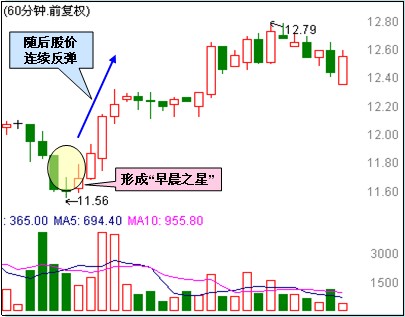 60分钟买入形态