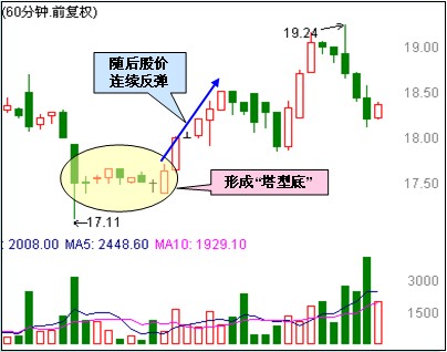 60分钟买入形态