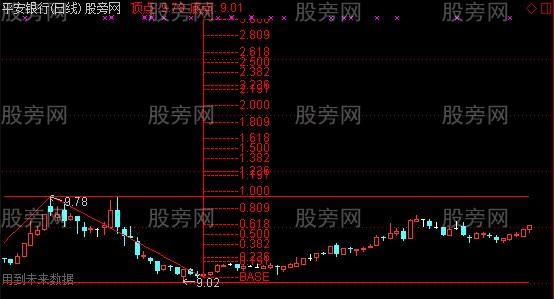 通达信波浪尺主图指标公式