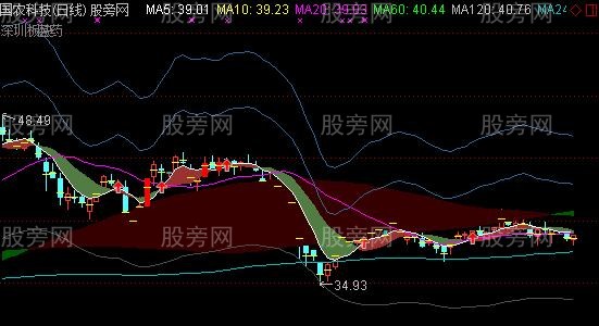 通达信胡乱拼凑的一个主图指标公式