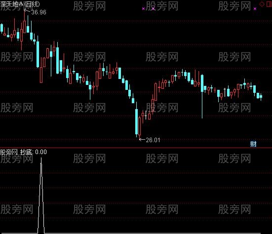 通达信牛市抄底选股指标公式