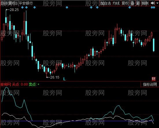同花顺抓大势指标公式 同花顺抓大势指标公式