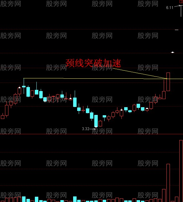 股价快速上涨的三个点位