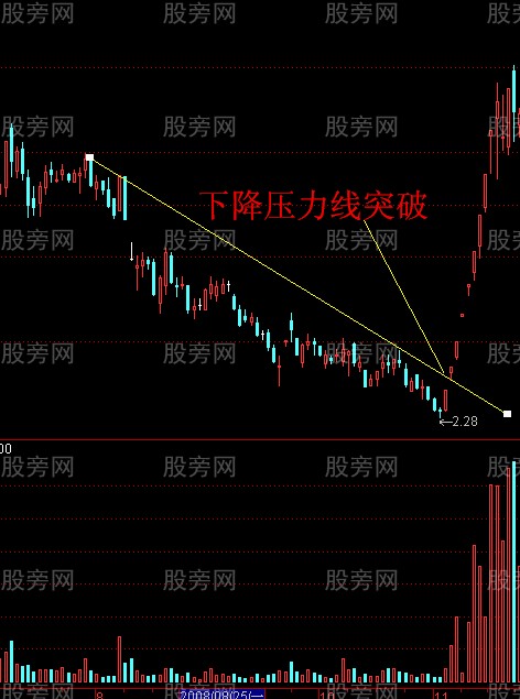 股价快速上涨的三个点位