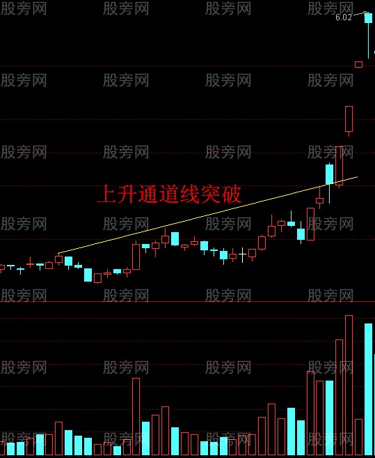 股价快速上涨的三个点位