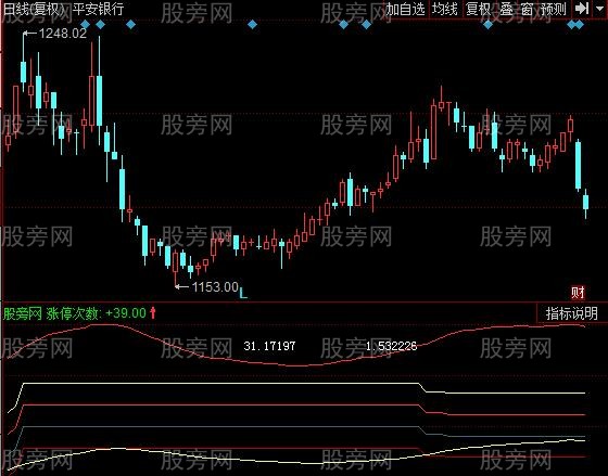 同花顺买跌看涨主图指标公式