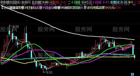 通达信MA带动态读盘主图指标公式