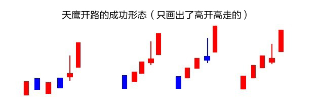 简单说说天鹰开路形态