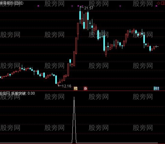 通达信妖股突破选股指标公式