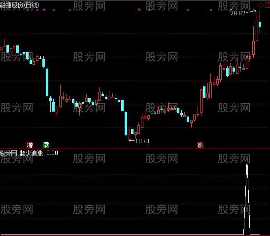 通达信赵少追涨选股指标公式