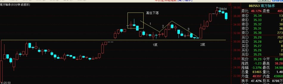 左、右侧交易实战讲解