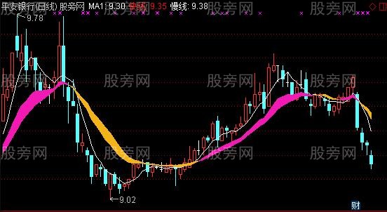 通达信快慢线主图指标公式 通达信快慢线主图指标公式