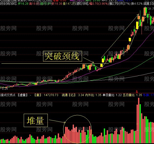 堆量后的上攻形态