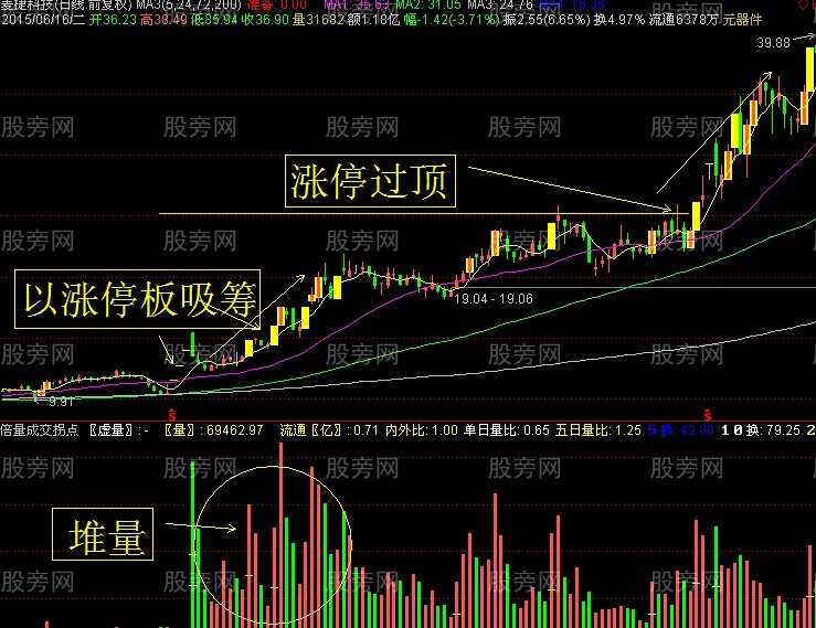 堆量后的上攻形态
