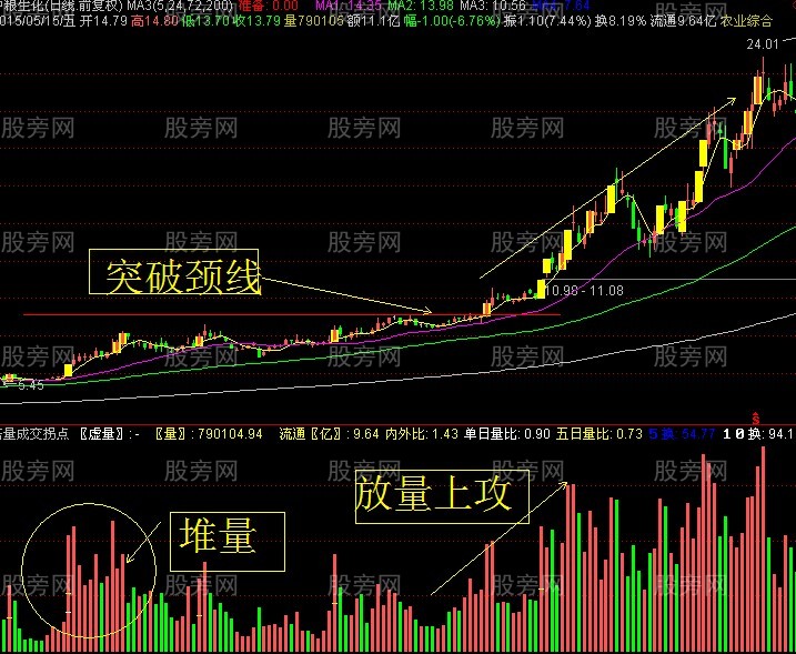 堆量后的上攻形态