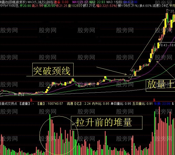 堆量后的上攻形态