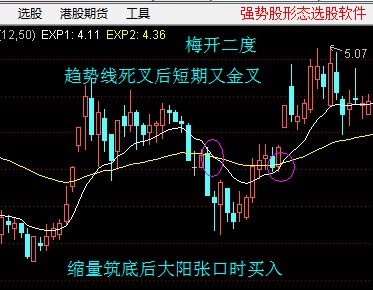 具有强势股特征的图形