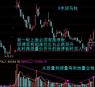 具有强势股特征的图形