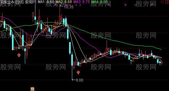 通达信三江底背离主图及选股指标公式