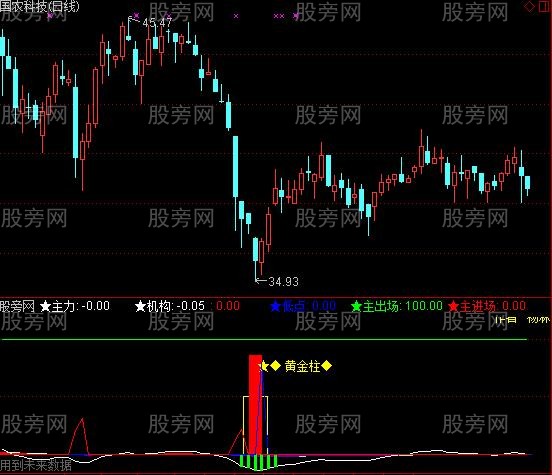 通达信杨林黄金柱指标公式