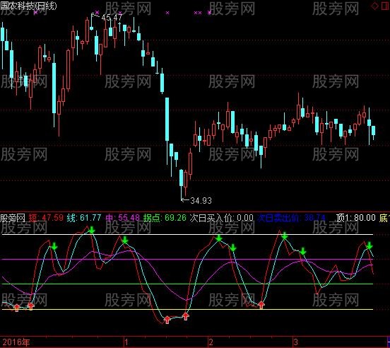 通达信超短指标公式