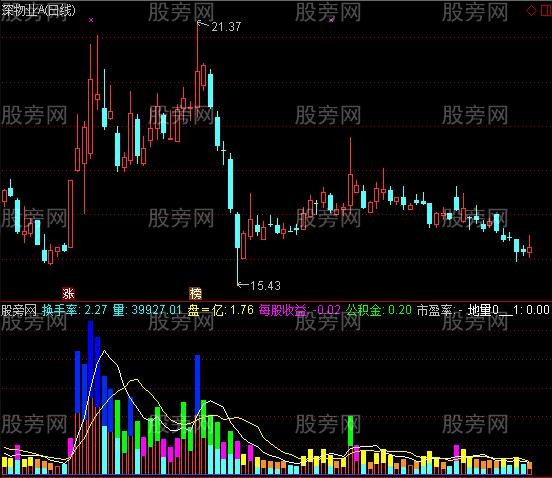 通达信成交量寻涨停指标公式