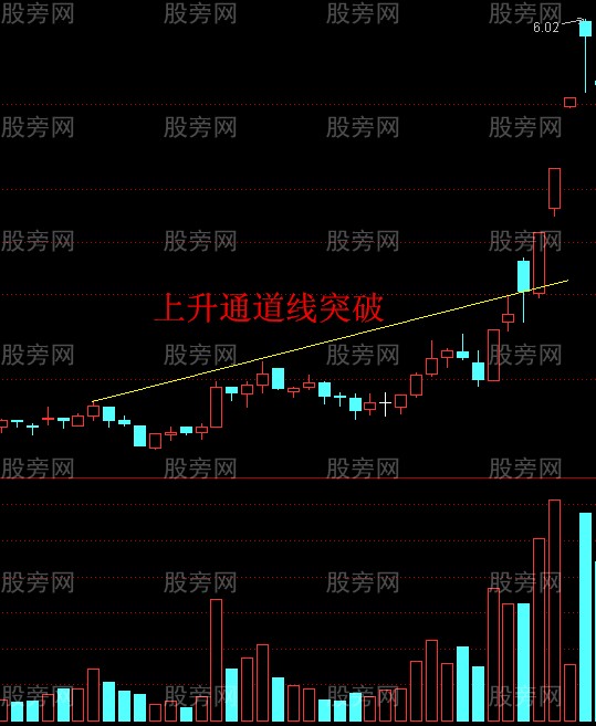 股票加速上涨的三个关键点位