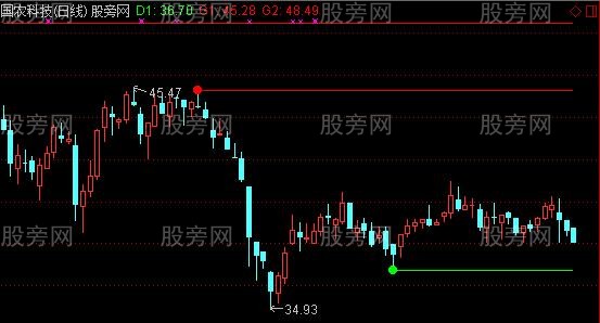 通达信过顶回踩主图及选股指标公式