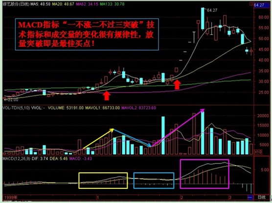 MACD指标一不涨二不过三突破 MACD指标一不涨二不过三突破