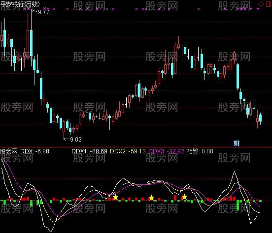 通达信资金进出知涨跌指标公式