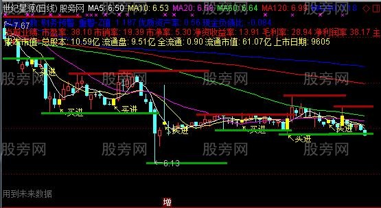 通达信带阻力支撑的均线主图指标公式