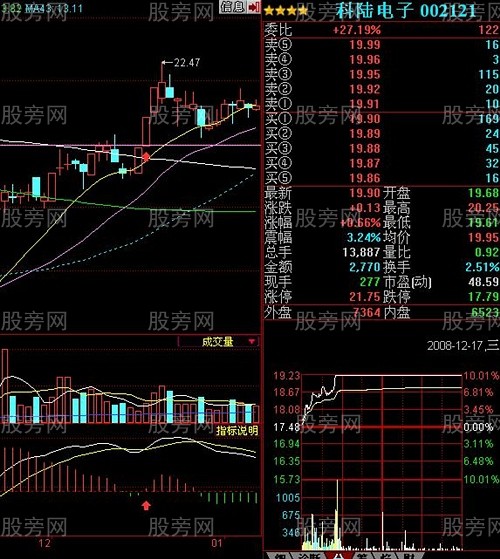 MACD抓涨停的三种情况